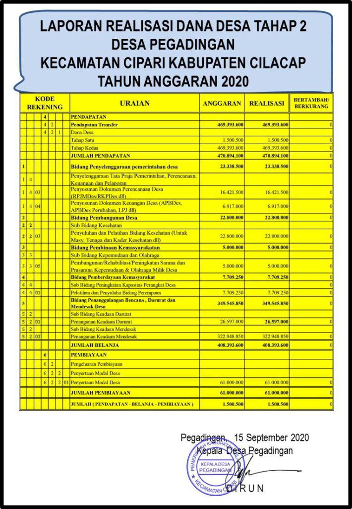 Realisasi Dana Desa Disajikan di Lampiran Laporan Keuangan