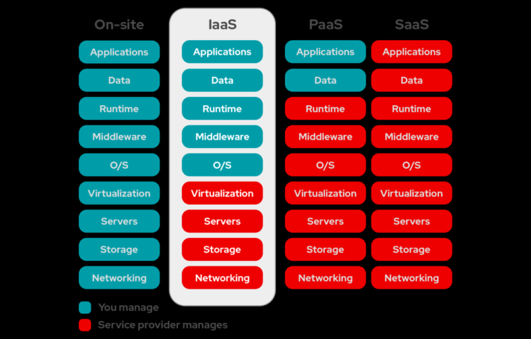 Memahami Infrastructure-as-a-Service (IaaS): Manfaat dan Penggunaannya dalam Bisnis