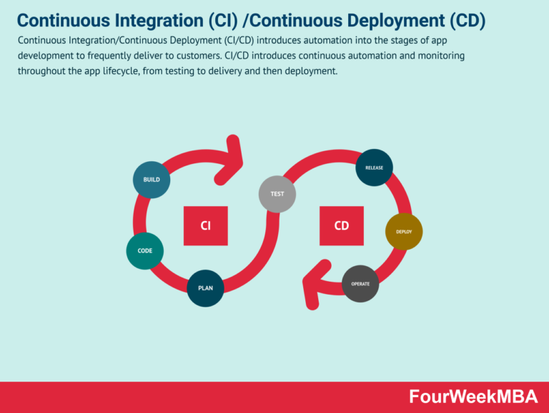 Menerapkan Integrasi Berkelanjutan dan Penerapan Berkelanjutan dengan Platform Cloud