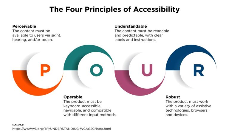 Menerapkan Pedoman WCAG (Web Content Accessibility Guidelines) dalam Kepatuhan Aksesibilitas Web