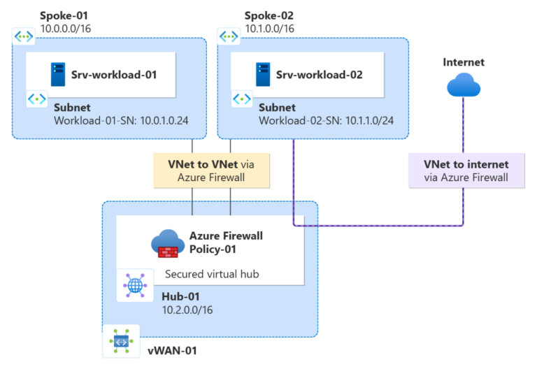 Mengamankan Lingkungan Cloud Anda dengan Firewall Cloud