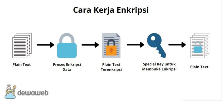 Prinsip Dasar Enkripsi Transaksi dalam E-commerce: Menjamin Keamanan Data Finansial