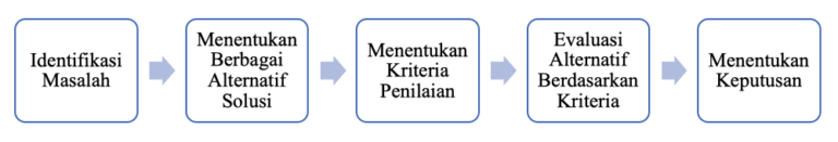 Mengoptimalkan Proses Pengambilan Keputusan dalam Aplikasi dengan Sistem Berbasis Aturan