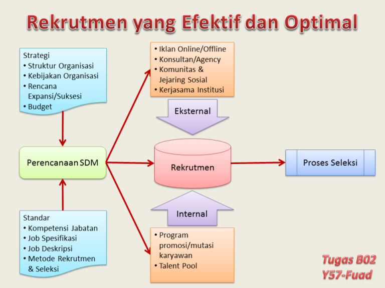 Mengoptimalkan Proses Rekrutmen dan Pengembangan SDM dengan Alat Analisis Data