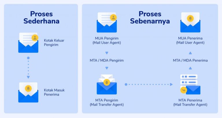 Menyederhanakan Manajemen DNS dengan Layanan yang Mudah Digunakan dan Difungsikan