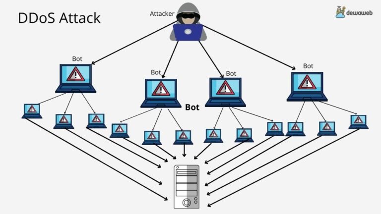 Pemulihan Pasca Serangan DDoS: Langkah-Langkah Mengembalikan Server ke Kondisi Normal