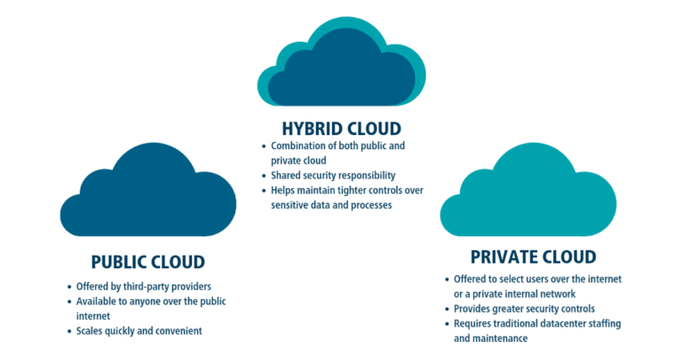 Cloud Public, Private, atau Hybrid: Memilih Model Cloud yang Tepat untuk Bisnis Anda