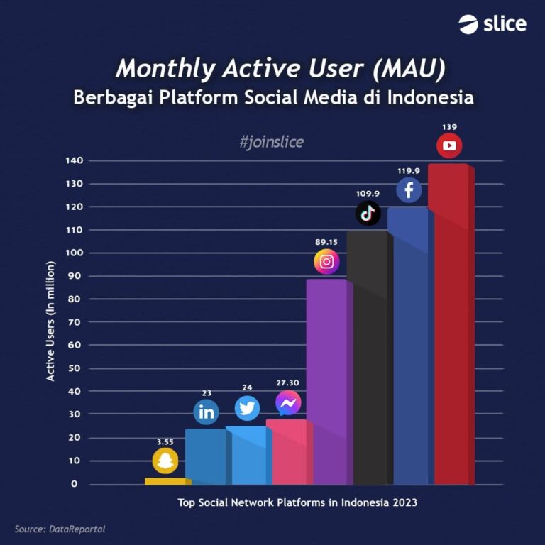 Membangun Aplikasi Sosial Media yang Ramah Pengguna