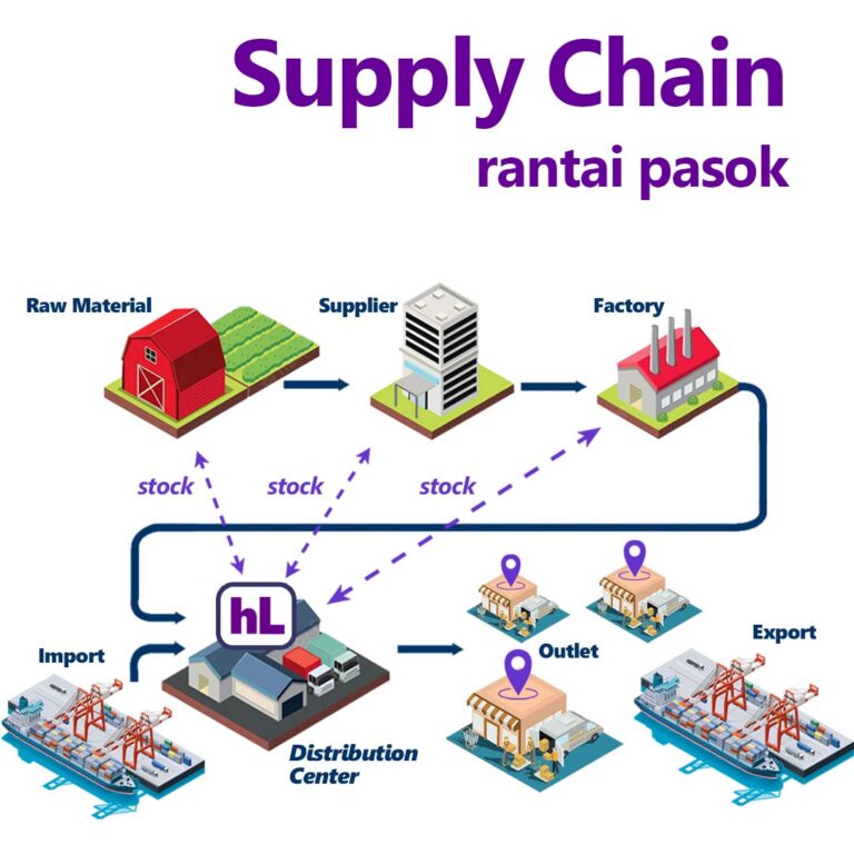 Peran Penting Logistik dalam Keberhasilan E-commerce: Optimalkan Rantai Pasok untuk Pengiriman Efisien