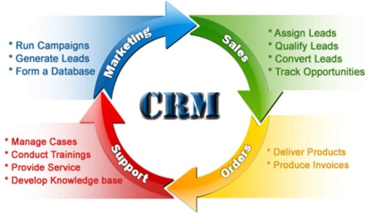 Menggunakan Integrasi CRM dengan Sistem Manajemen Proyek: Mengoptimalkan Kolaborasi dan Efisiensi