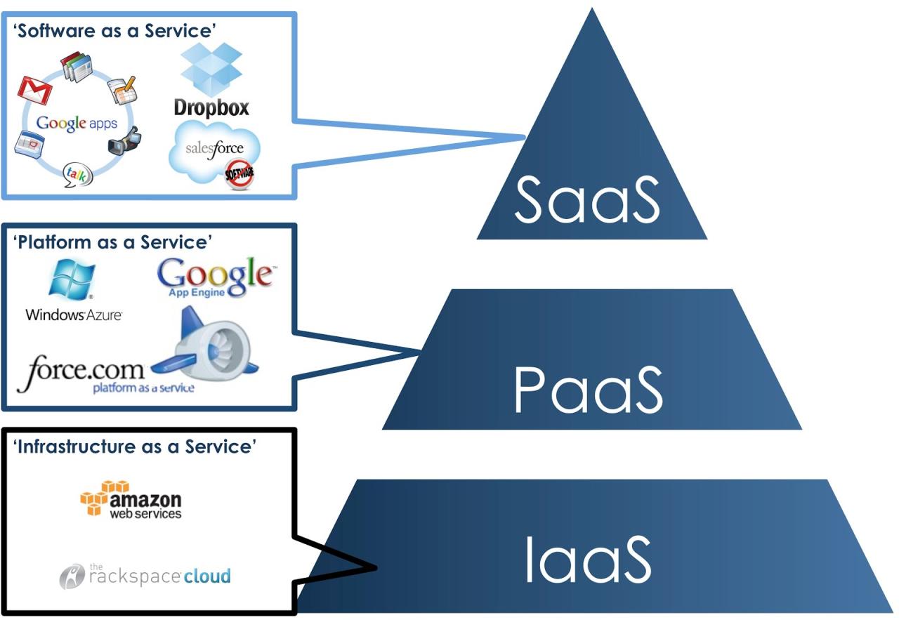 Mengoptimalkan Pengembangan Aplikasi dengan Layanan Cloud Computing