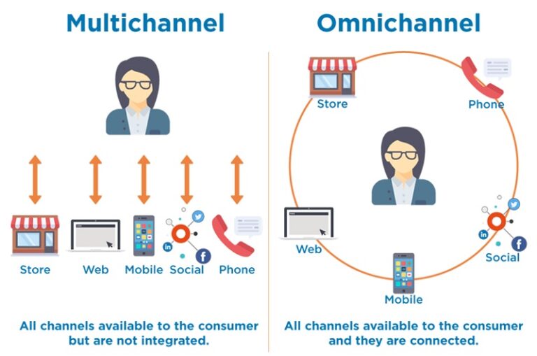 Mewujudkan Omnichannel Selling: Padukan Jualan Online dan Fisik