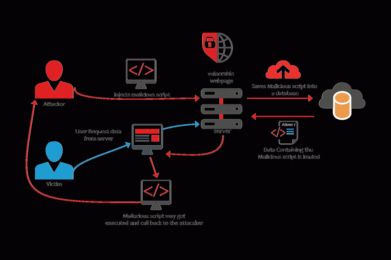 Melindungi Situs WordPress dari Serangan Cross-Site Scripting (XSS) Melindungi Situs WordPress dari Serangan Cross-Site Scripting (XSS)